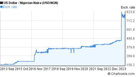 1 United States Dollar (USD) to Nigerian Naira (NGN) .
